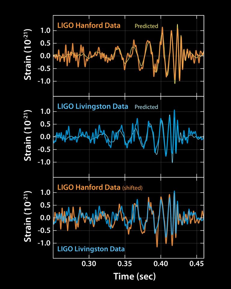 Gravitational Waves, as Einstein Predicted